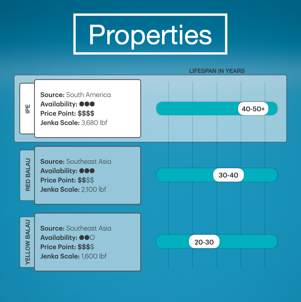 Ipe Properties: Source: South America, Availability: High, Price Point: High, Jenka Scale: 3,680lbf, Lifespan: 40-50 years