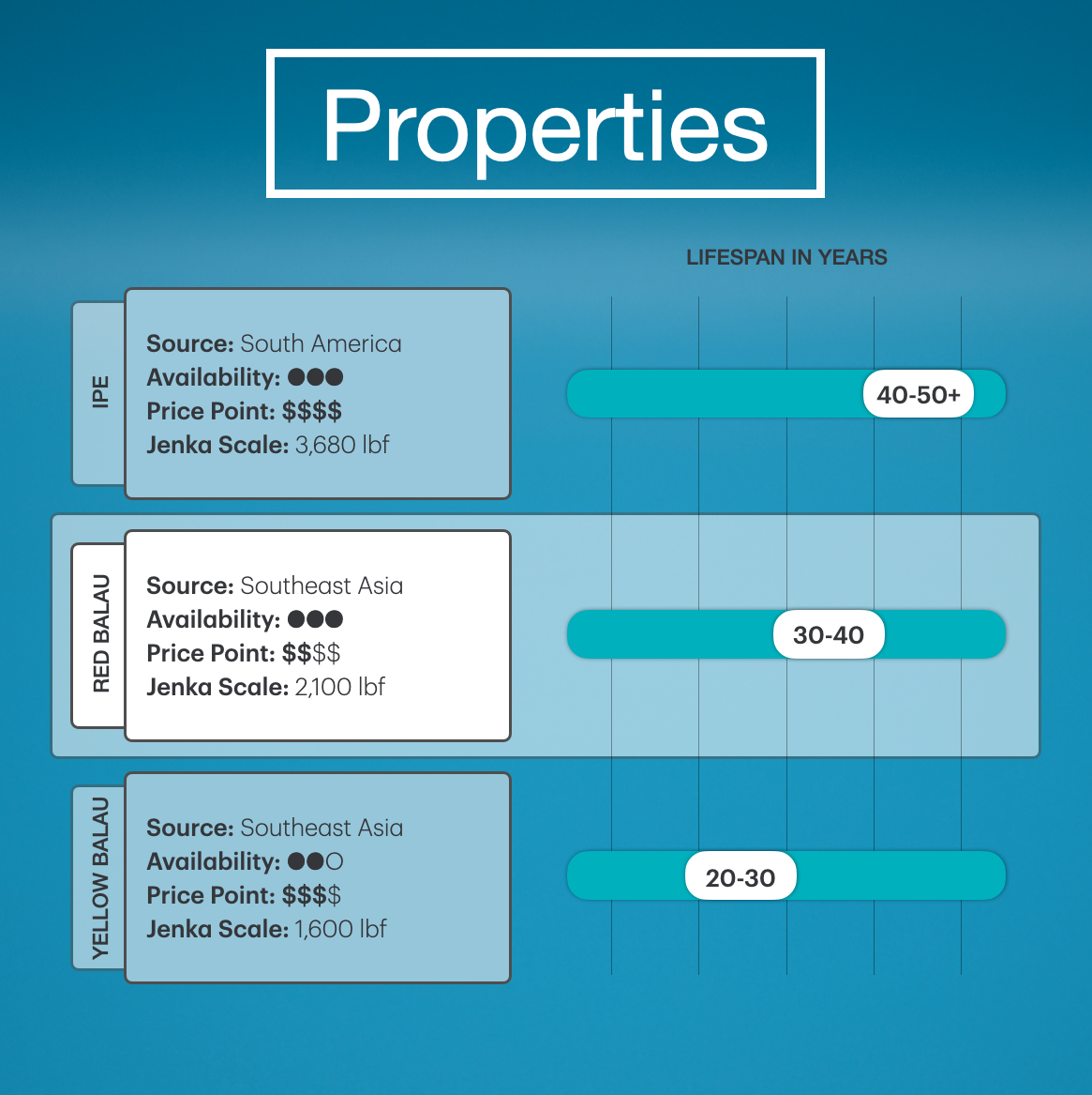 Red Balau Properties: Source: Southeast Asia, Availability: High, Price Point: Mid, Jenka Scale: 2,100lbf, Lifespan: 30-40 years